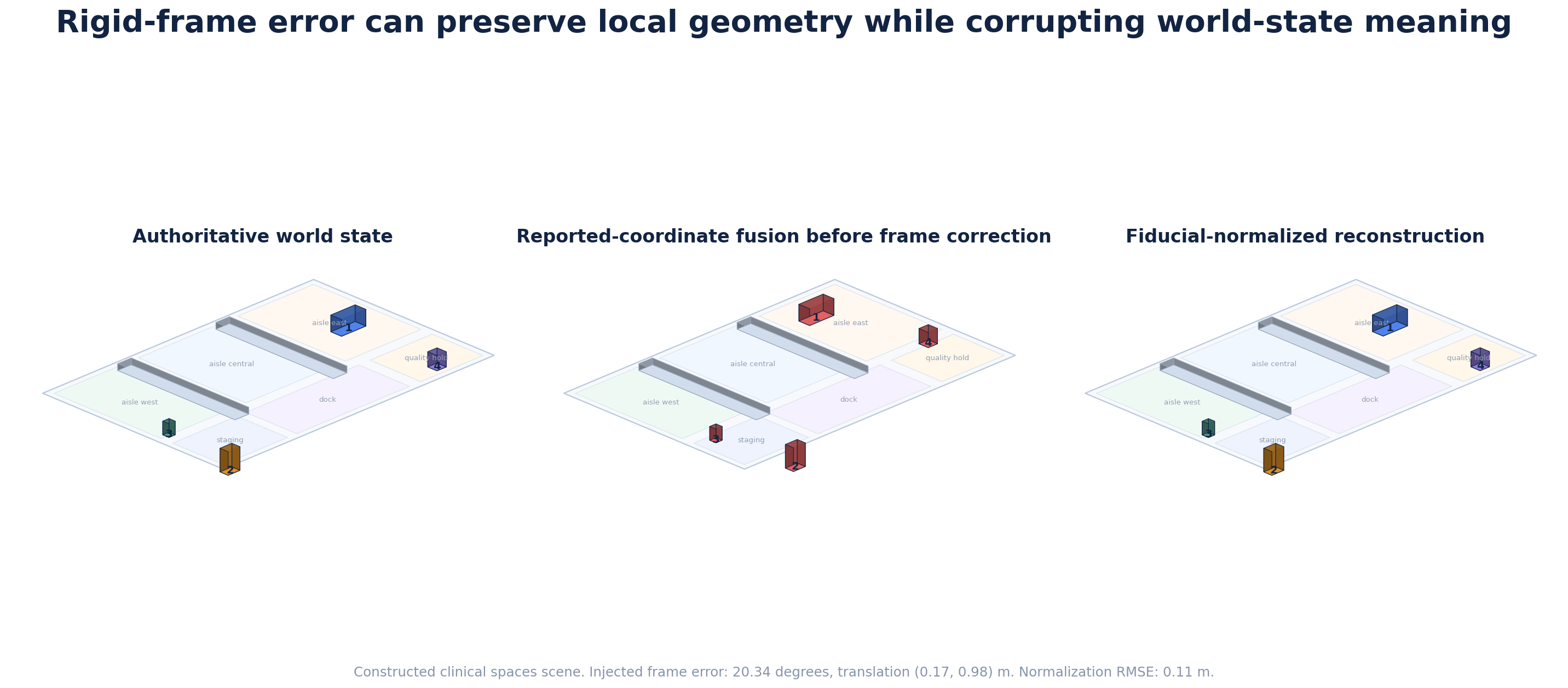 Spatial plate A. Rigid-frame error preserves local structure while corrupting world-state meaning.