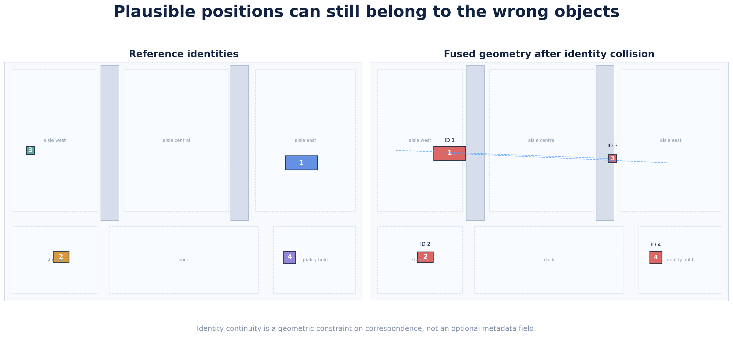Spatial plate D. Plausible positions can belong to the wrong objects.