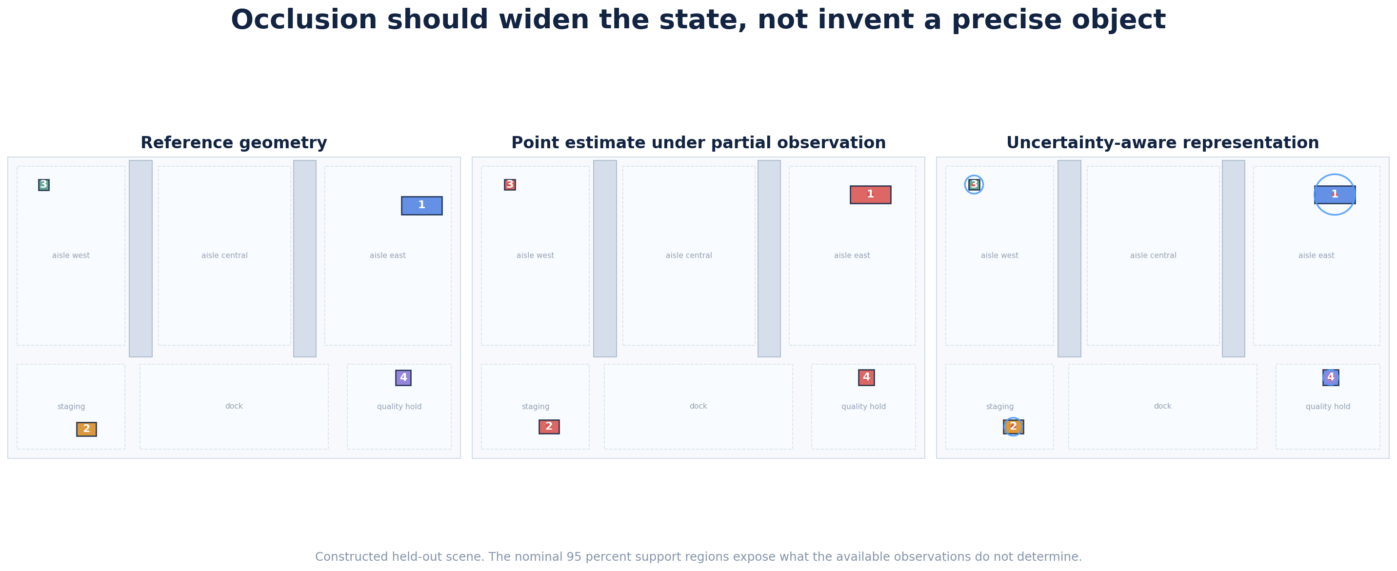 Spatial plate C. Occlusion should widen the state instead of inventing a precise point.