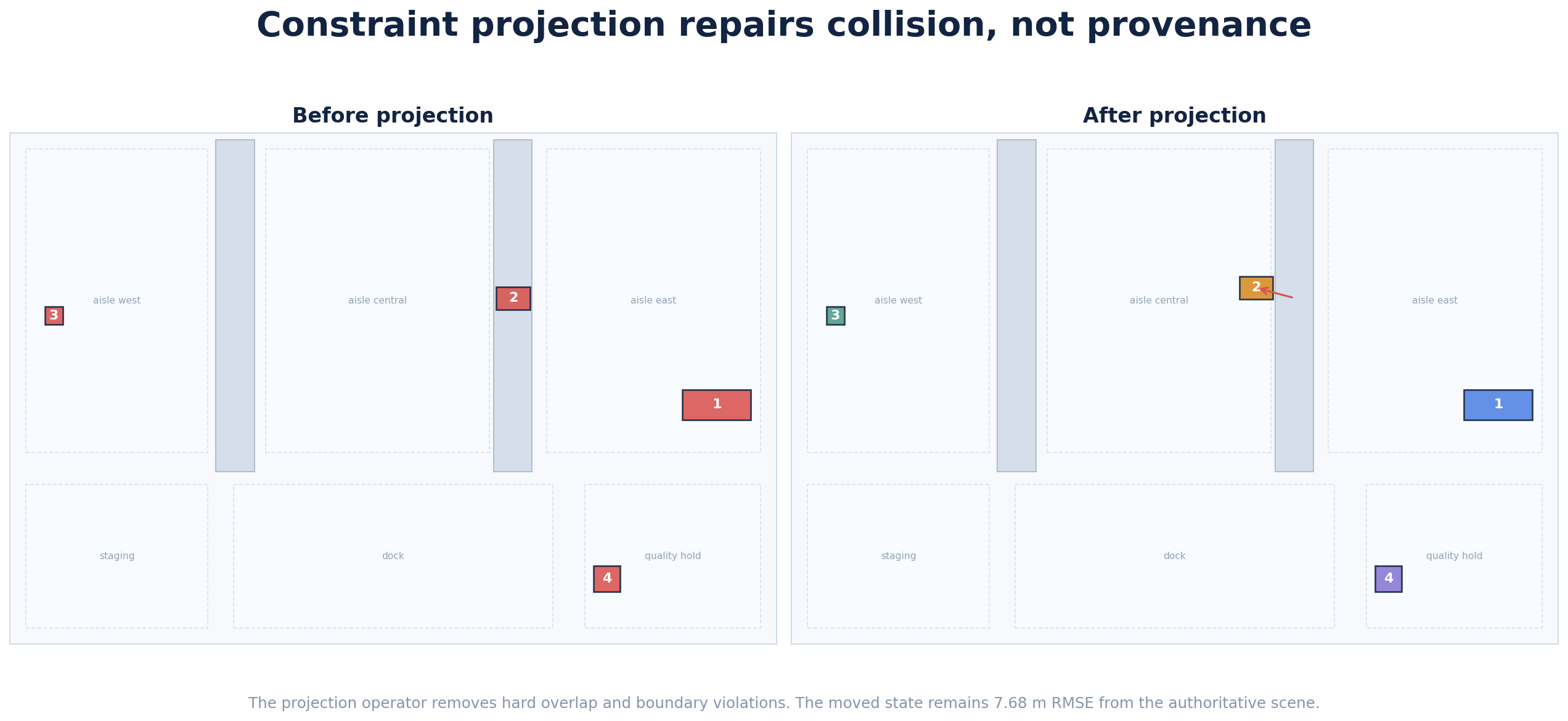 Spatial plate E. Constraint projection repairs overlap but not provenance.