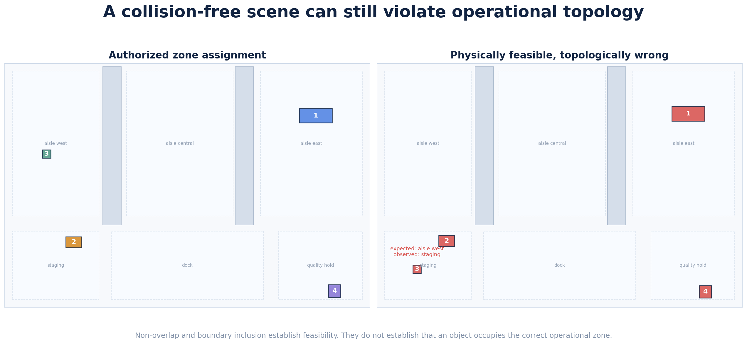 Spatial plate F. A collision-free state can violate operational topology.